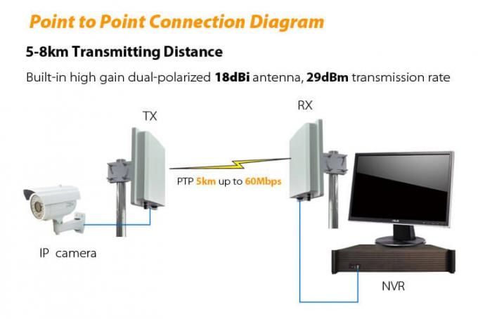 5.8GHz 5-8KMの屋外のデジタル無線接点システム